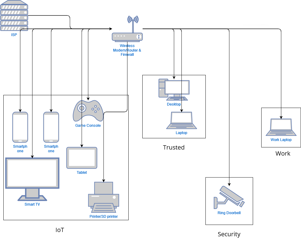 Improved Home Network