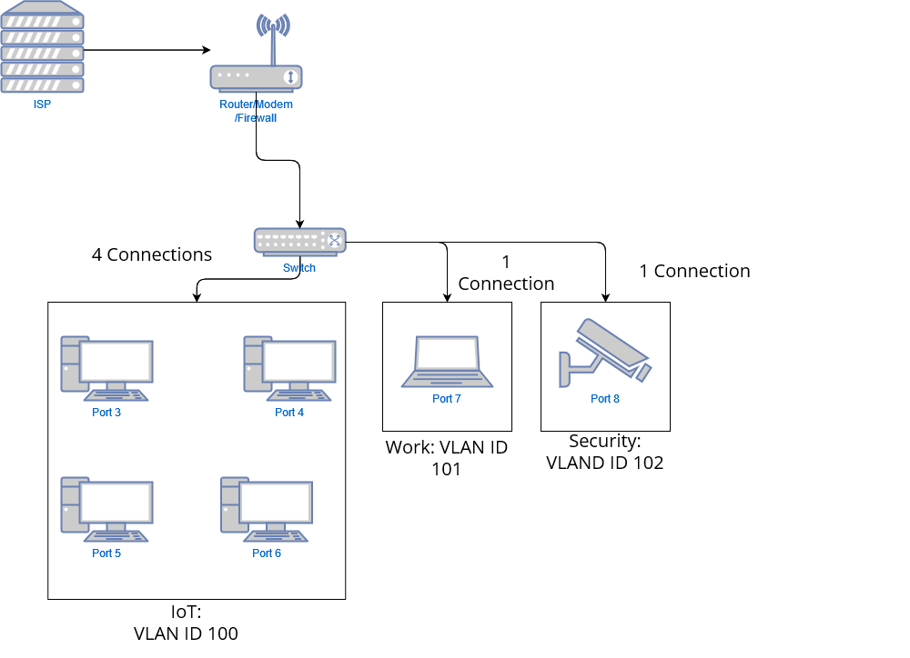 VLANS